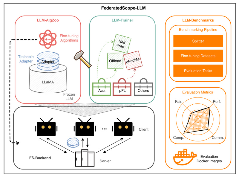 FederatedScope-LLM: Collaboratively Fine-Tune Large Language Models Without Sharing Private Data